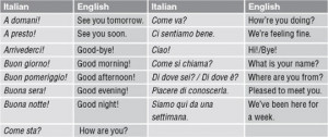 Common Greetings and Expressions - Learning Italian