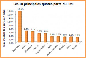 Les politiques préconisées par le FMI