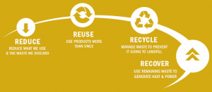 Reduce, Reuse, Recycle, Recover illustration