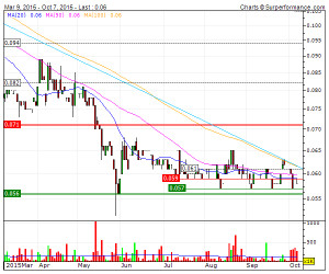 Bauxite Resources Limited. Technical Analysis Chart | BAU ...