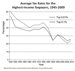 Description Effective tax rates, US high-income.png