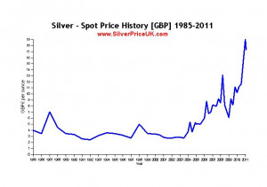 Spot silver price- Silver Prices – Get the Price of Silver ...