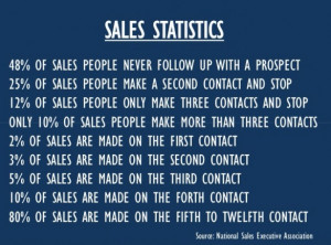 Here are some sales statistics from the National Sales Executive ...