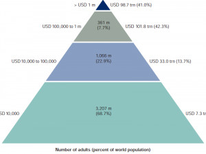 this-pyramid-shows-how-all-the-worlds-wealth-is-distributed-and-the ...