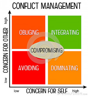 conflict-management-taking-account-concern-self-concern-other-49090757 ...
