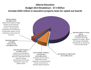 2014 Government Budget Breakdown Chart