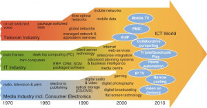 Figure 2.4: Telecommunications, IT, and Media Industry Convergence