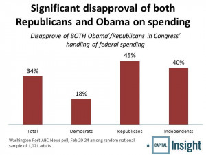 Republicans are losing the spending argument