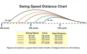 Golf Swing Speed Distance Chart