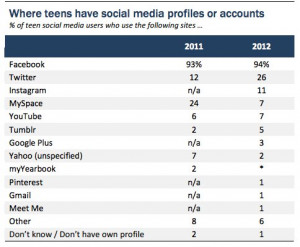 How Teens Are Really Using Facebook: It's a 'Social Burden,' Pew Study ...