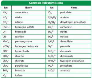 Polyatomic Ions and Ionic Compounds