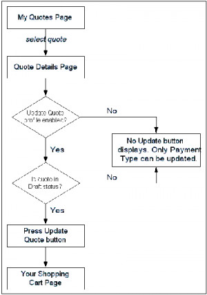 High-Level Process Flow for B2B Checkout