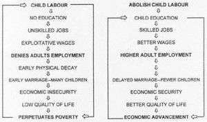 Causes Of Child Labour In India