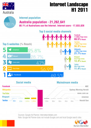 Australia Statistics