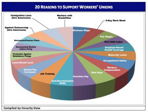 ’ Unions: Minimum Wage 5-Day Work Week Fair Wages End Child Labor ...