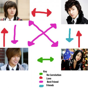 Love... square? Boys Over Flowers