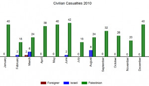 Civilian Casualties: Palestinian / Israeli Conflict