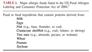Allergens In Food Labelling