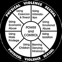 Circle of Violence: Power and Control, Physical, Sexual Violence