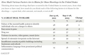 How Much Various Factors Are to Blame for Mass Shootings in the United ...