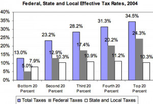 ... GOP Big Lie: Only the Rich – Not Middle Class and Poor – Pay Taxes