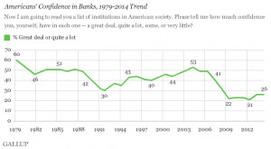 Source: http://www.gallup.com/poll/171995/confidence-banks-remains-low ...