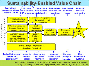 Sustainability-Enabled Value Chain Oct 12 2010