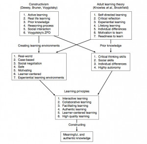 learning theories chart
