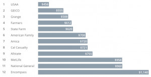 while these are the statewide rankings insurers can quote the