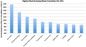 The Biggest Movie Franchises of All Time in 2 Charts - The Atlantic