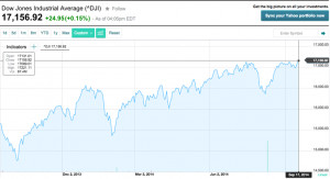 The Dow Jones Industrial Average closes at an all-time high | Tumblr ...