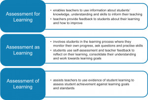 ... assessment; assessment for learning, assessment as learning and