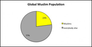 ... religion in the world. Globally, nearly one in four people are Muslim