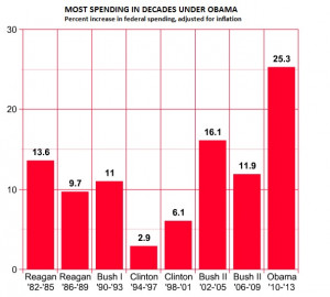 Real chart shows Obama spending spree is factual
