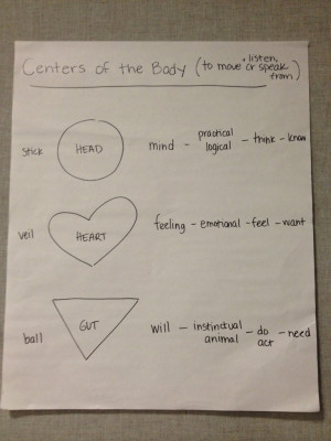 ... of the pelvis =will (STANISLAVSKI) = gut = animal/id = primal = need