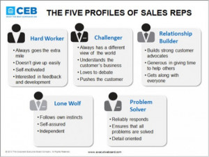 Key Takeaway #2: “Challenger” reps are the best at selling