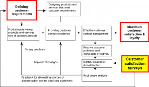 Process for Maximizing Satisfaction and Loyalty