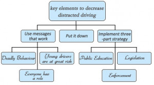 What are all the three key elements to decrease distracted driving