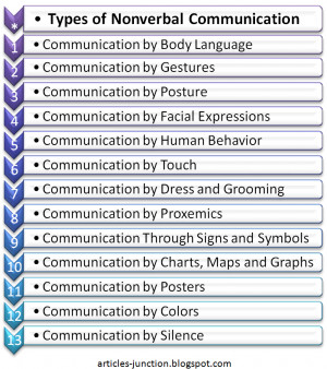 Different Types, Forms of Nonverbal Communication