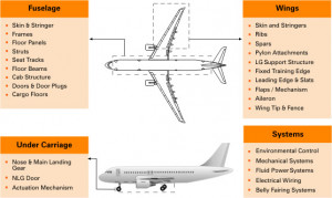 Our suite of service offerings spans the complete aircraft engineering ...