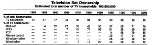 Television Set Ownership” (2001). Television History: The First 75 ...