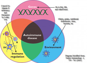 New Research Links Gluten Sensitivity to Multiple Autoimmune Diseases