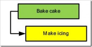 start dependency between the bake cake and make icing tasks