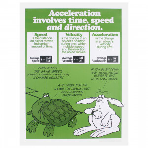 ... Posters > Physical Science > Speed-Velocity-Acceleration Poster