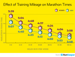 ... to running, the more miles you log, the faster your marathon time