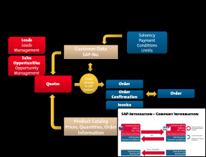 schematic overview of SAP/SugarCRM integration