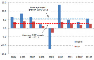 Figures for 2012 and 2013 are projections.