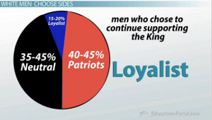 Pie chart showing Loyalist and Patriot sentiments among white men