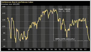 The U.S. economic slowdown has shaken the confidence of even the most ...