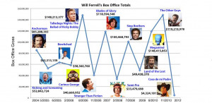 This Chart Shows Why Will Ferrell Needed To Do 'Anchorman 2' To Save ...